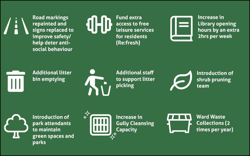 Extra investment plans announced in new Council budget